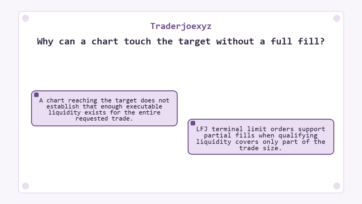 Why can a chart touch the target without a full fill? (Traderjoexyz)