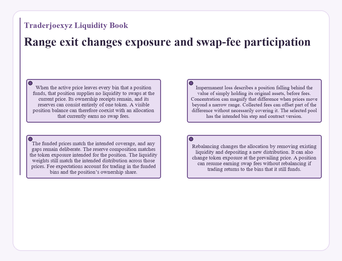 Visual outline: Traderjoexyz Liquidity Book - Range exit changes exposure and swap-fee participation